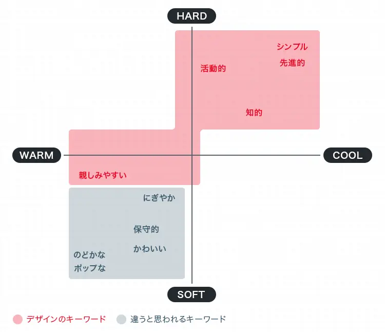 デザインの方向性へ展開