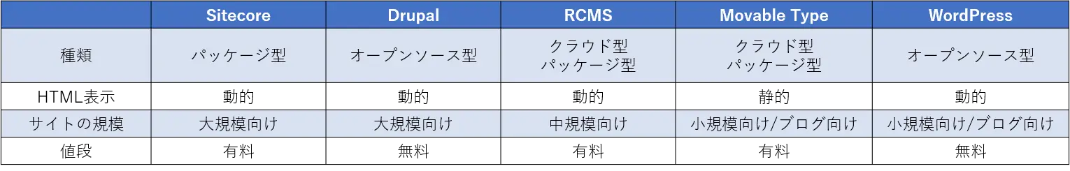 比較表