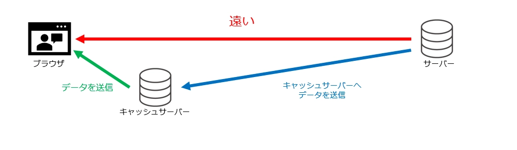 キャッシュの流れの図