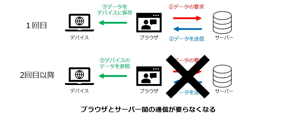 ブラウザとサーバー間の通信不要の図