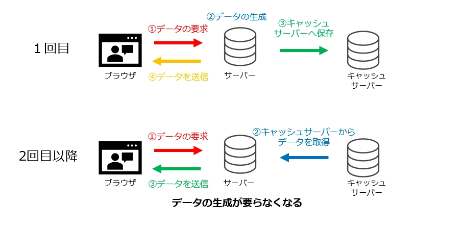データの生成不要の図