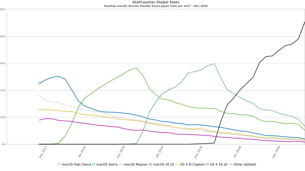 StatCounter-macos_version-JP-monthly-201701-202011