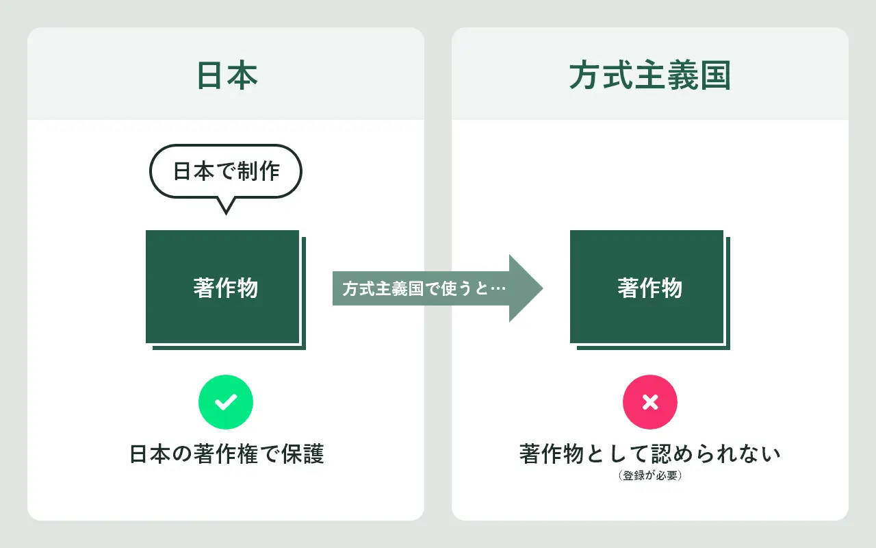 日本の著作物は方式主義の国で著作物とは認められない