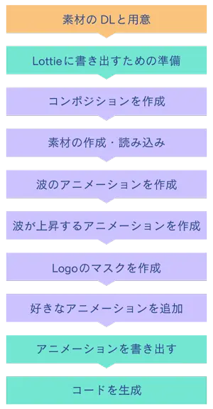 アニメーションをつくるときの流れ