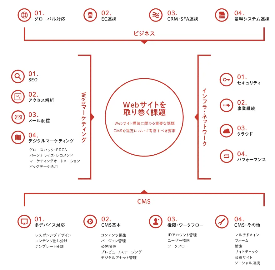 課題要素の図