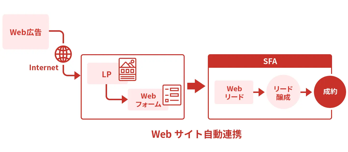 自動連携