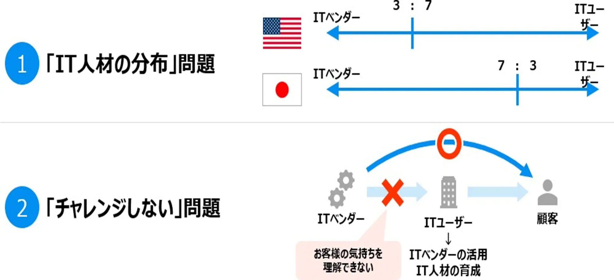 分布図