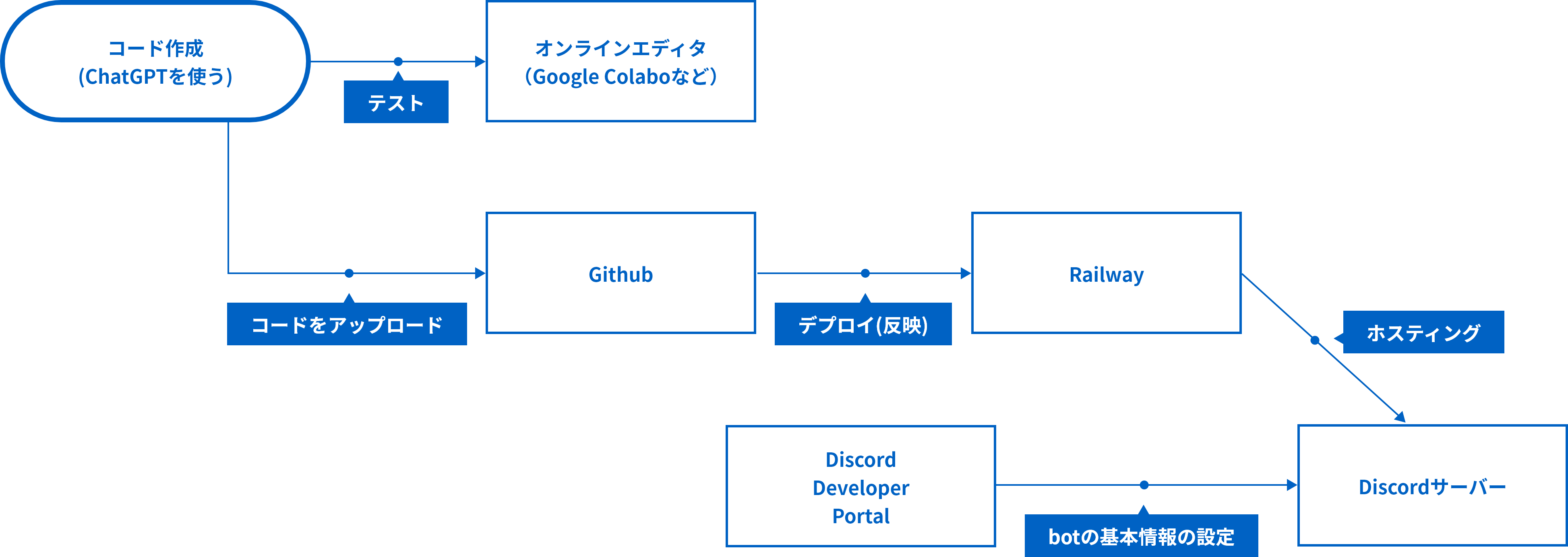 素人的にはたぶんこんなイメージです。ざっくり。