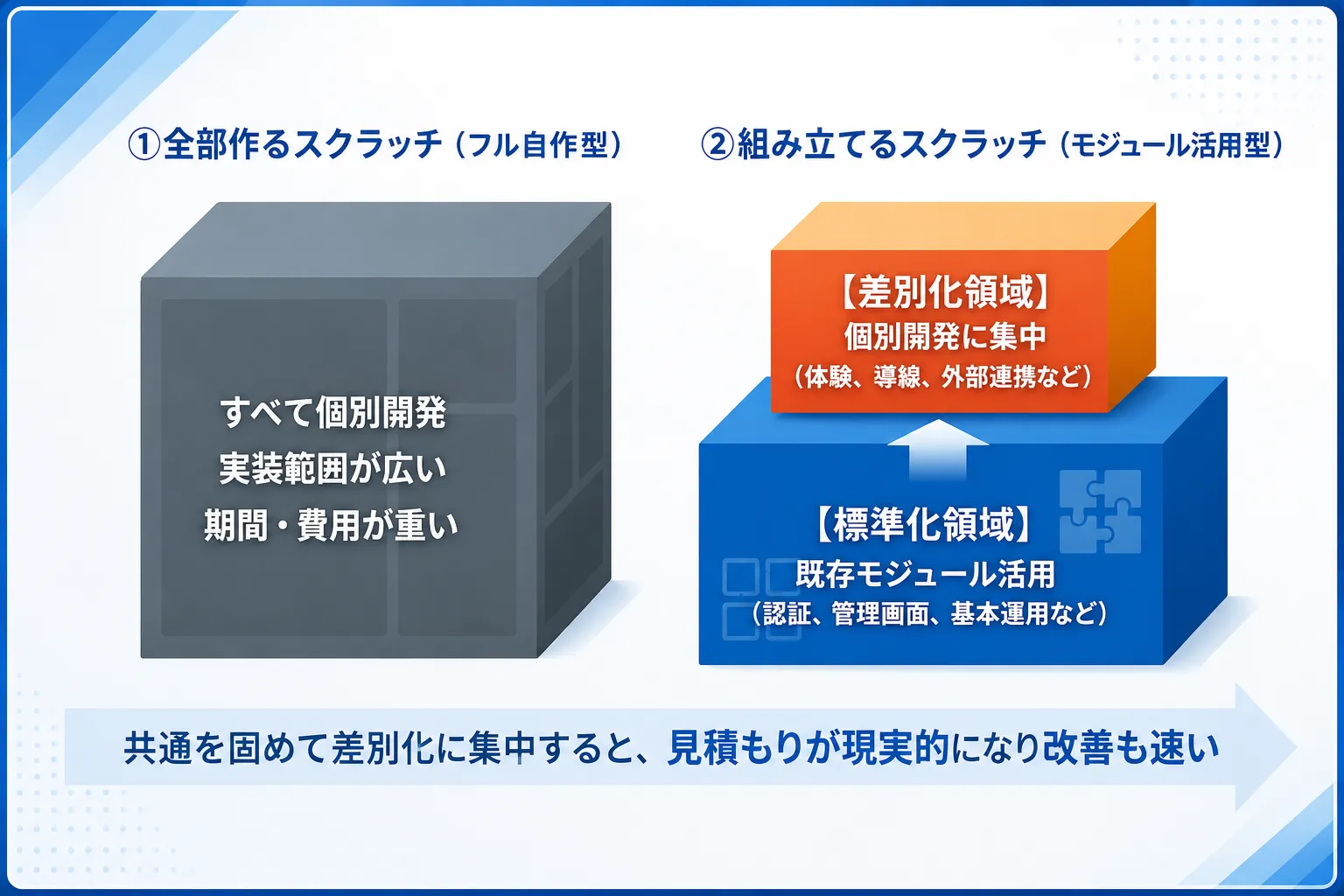 会員サイトは「標準化できる部分」と「差別化する部分」を分けるとスクラッチが現実になる