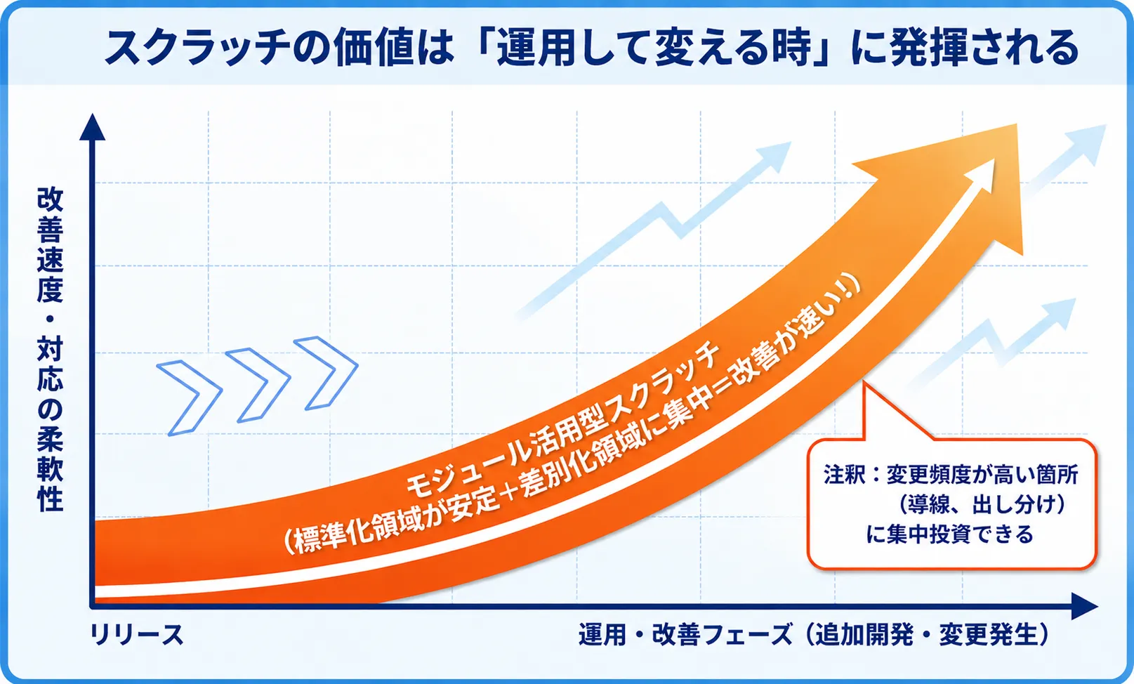 スクラッチの価値は「運用して変える時」に発揮される