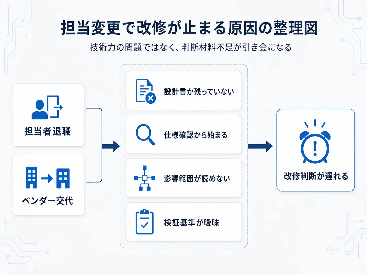担当変更で改修が止まる原因の整理図