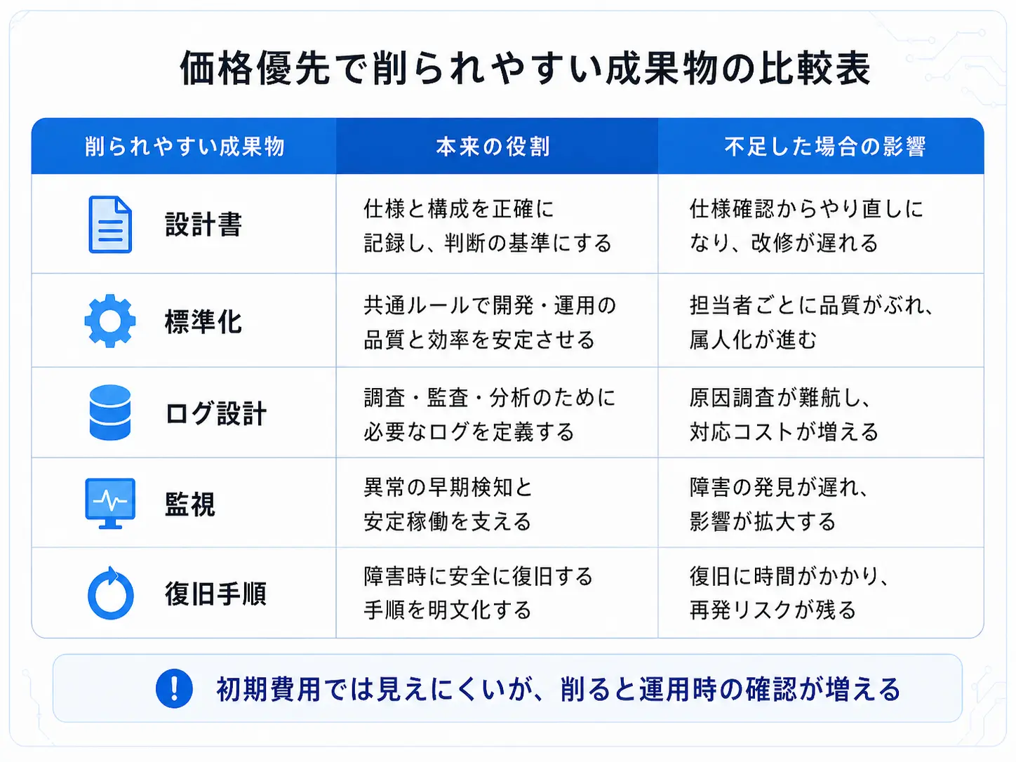 価格優先で削られやすい成果物の比較表