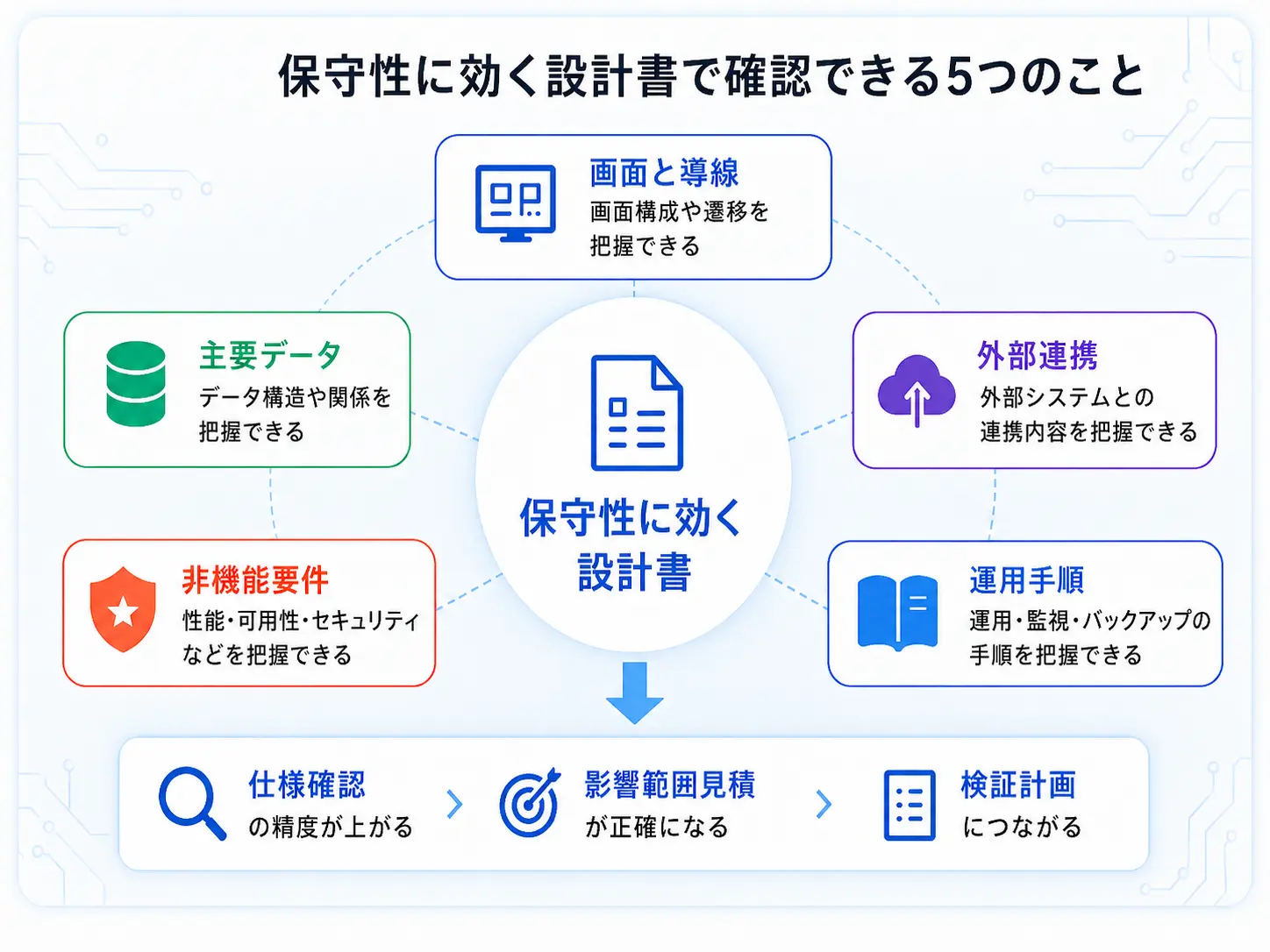 保守性に効く設計書で確認できる5つのこと