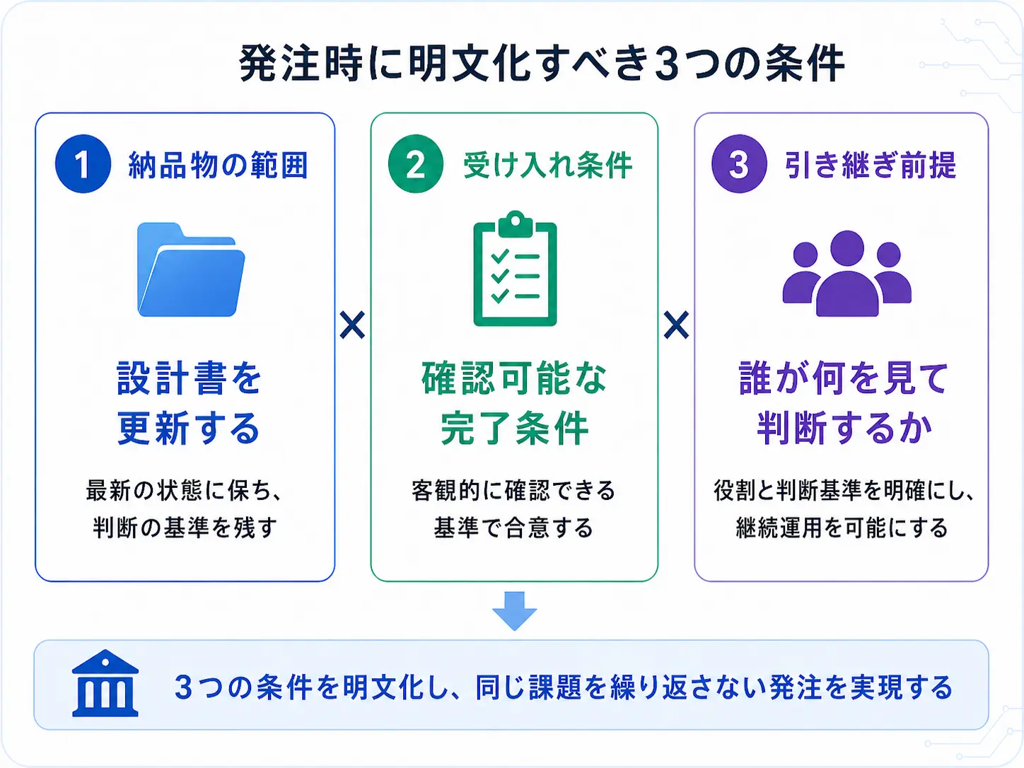 発注時に明文化すべき3つの条件