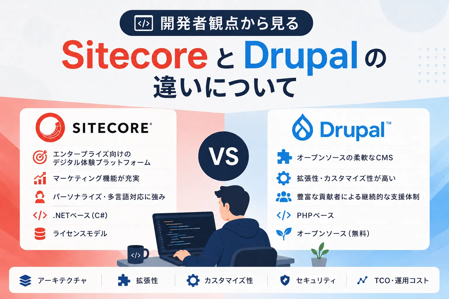 Sitecoreとの違いは？
