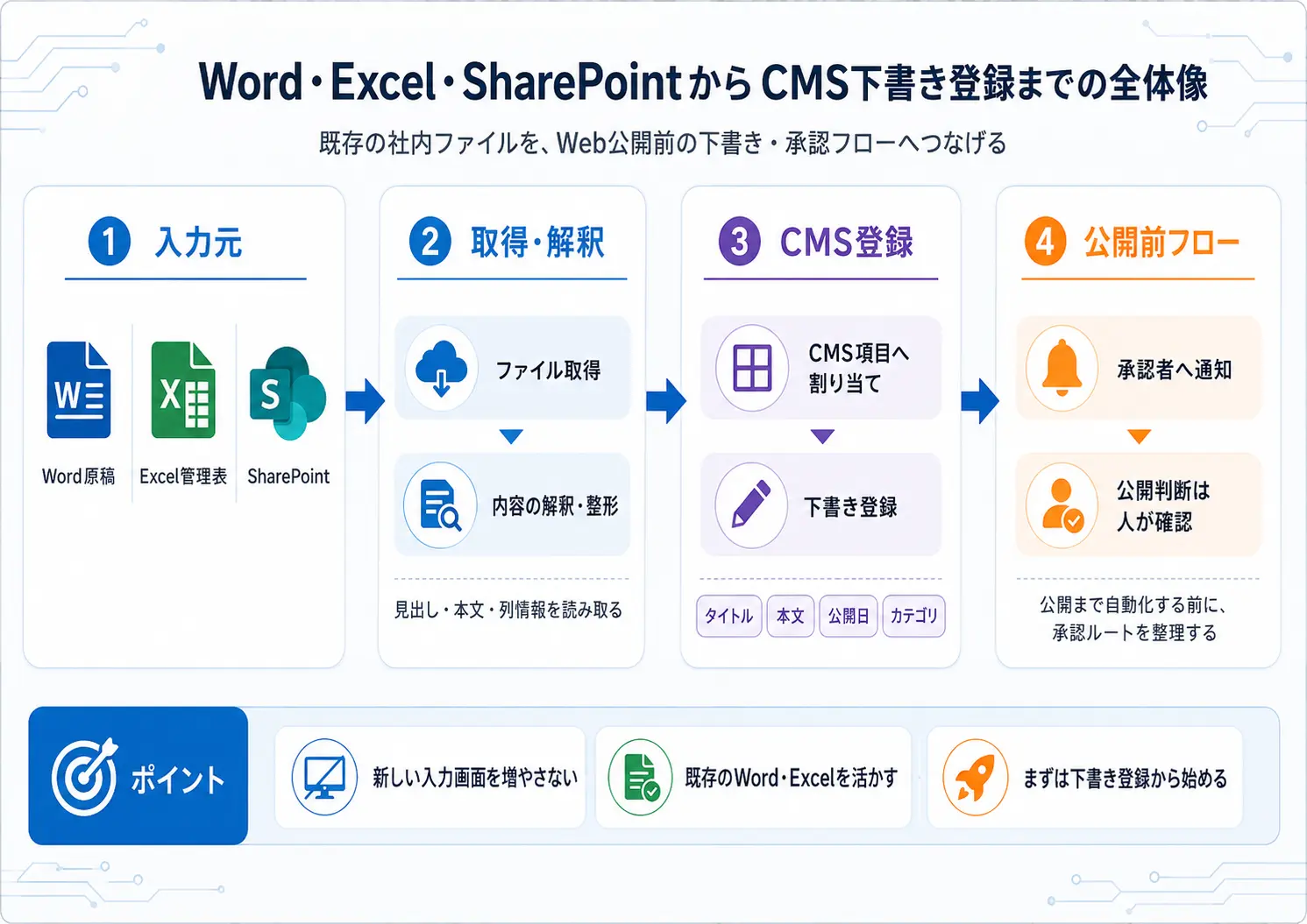 Word・Excel・SharePointからCMS下書き登録までの全体像