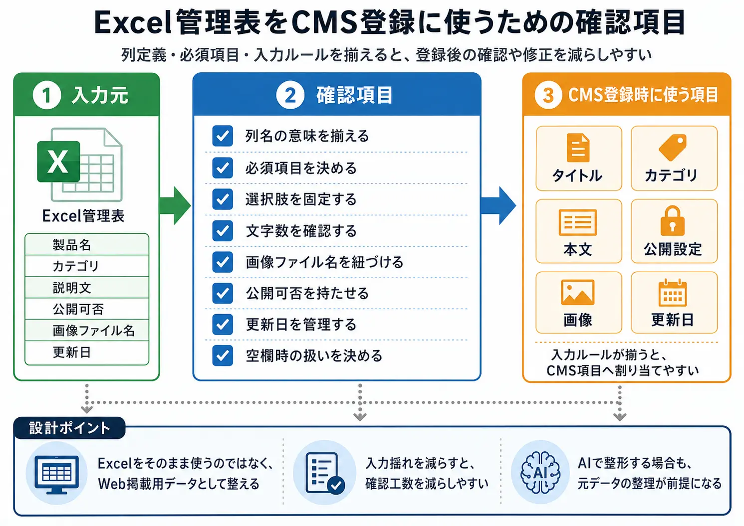 Excel管理表をCMS登録に使うための確認項目