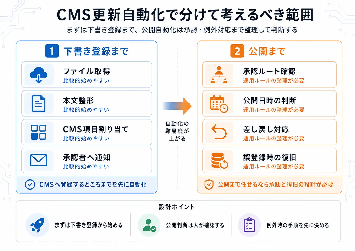 CMS更新自動化で分けて考えるべき範囲