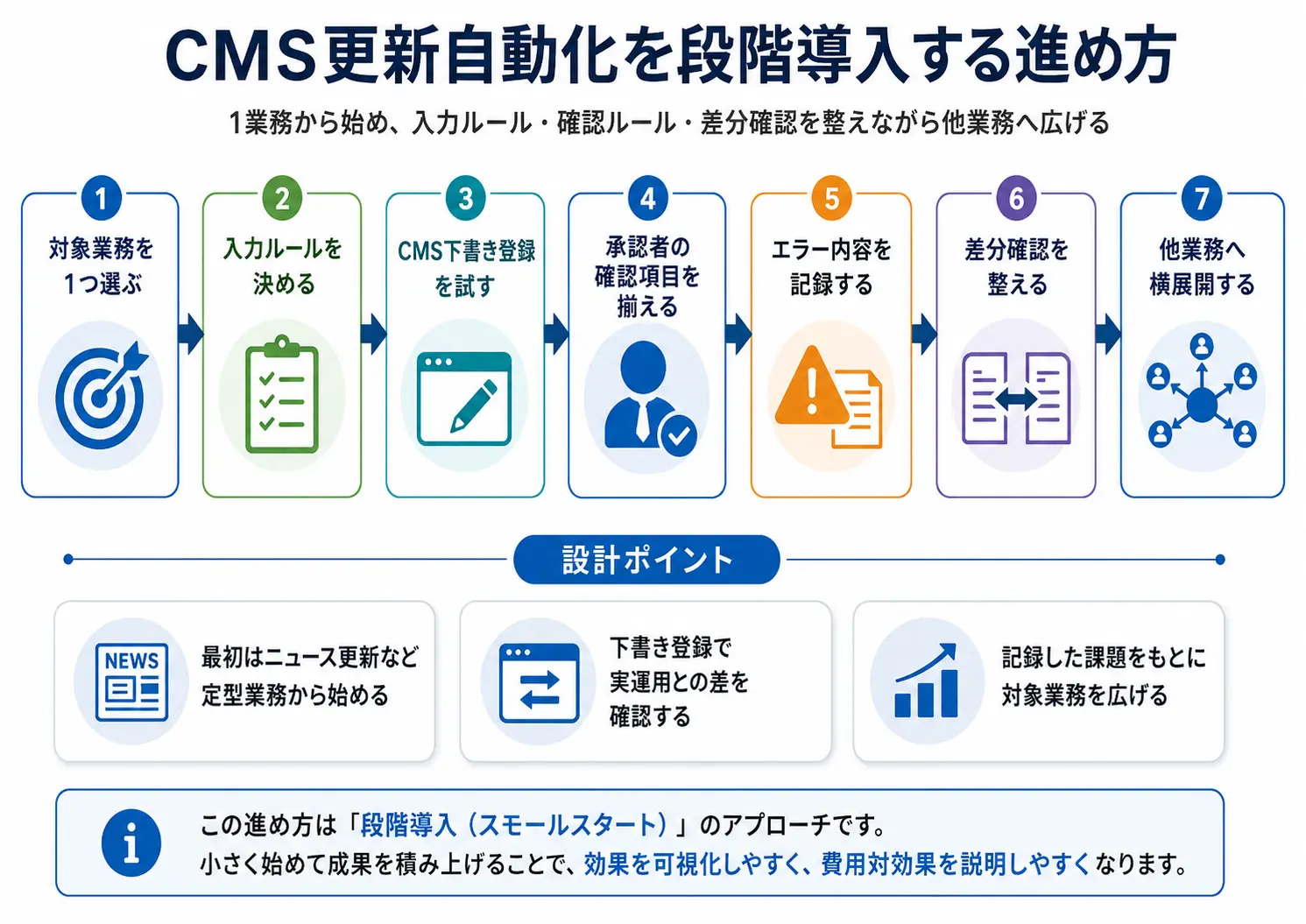 CMS更新自動化を段階導入する進め方