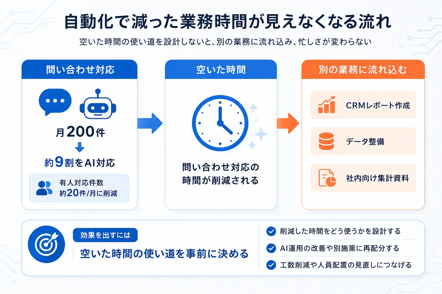 自動化で減った業務時間が見えなくなる流れ