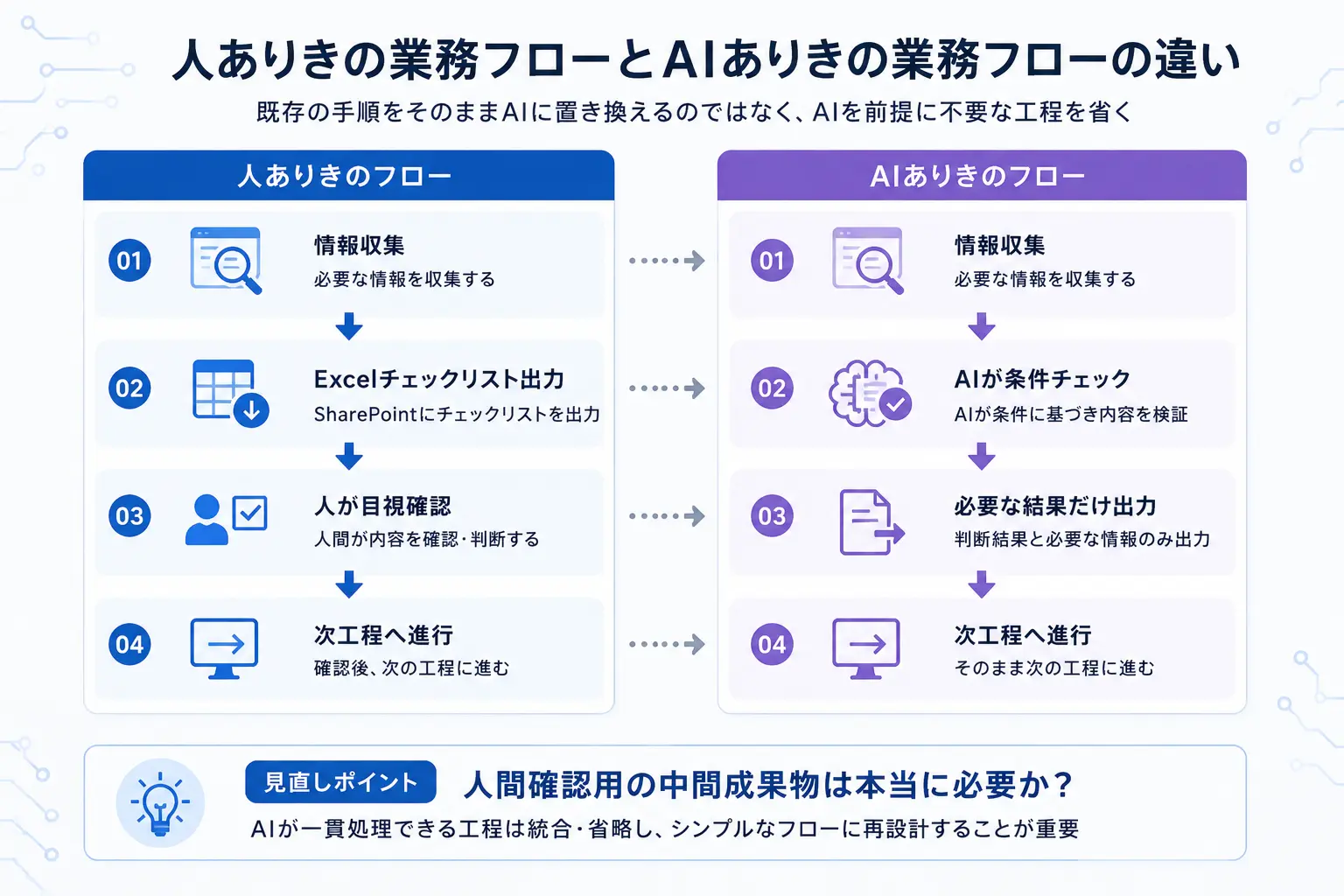 人ありきの業務フローとAIありきの業務フローの違い