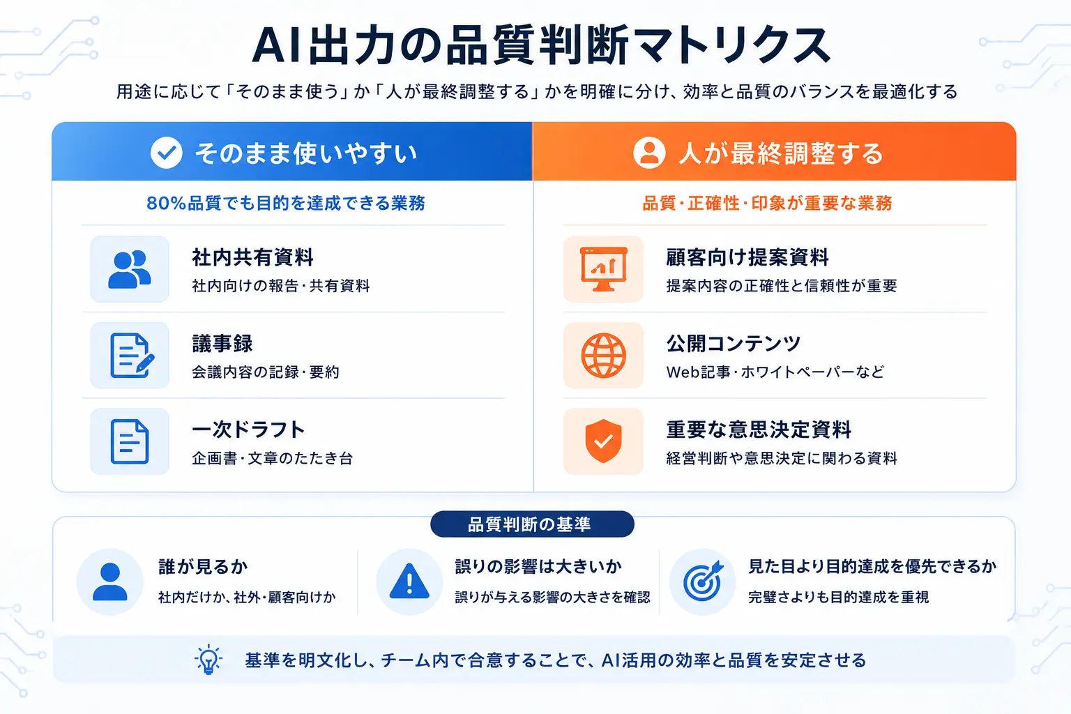 AI出力の品質判断マトリクス