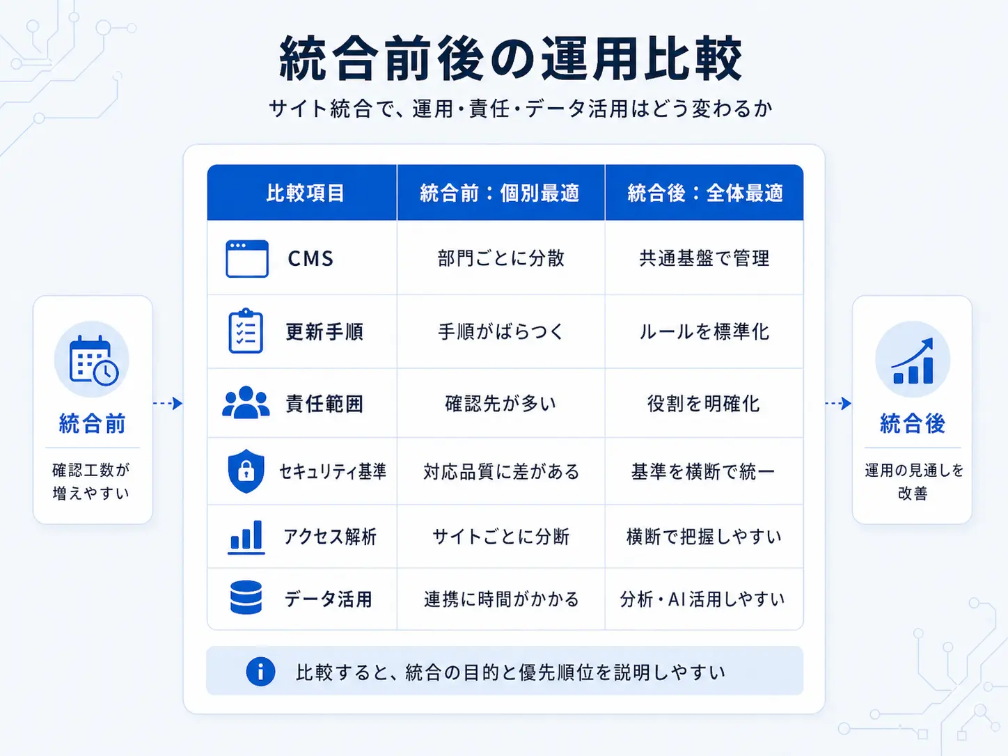 統合前後の運用比較