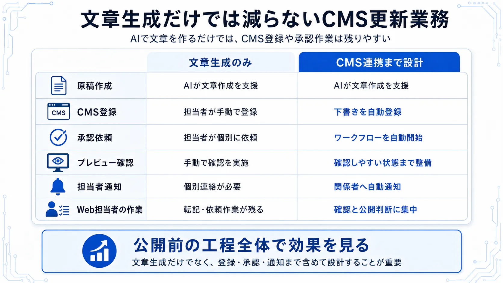 文章生成だけでは減らないCMS更新業務