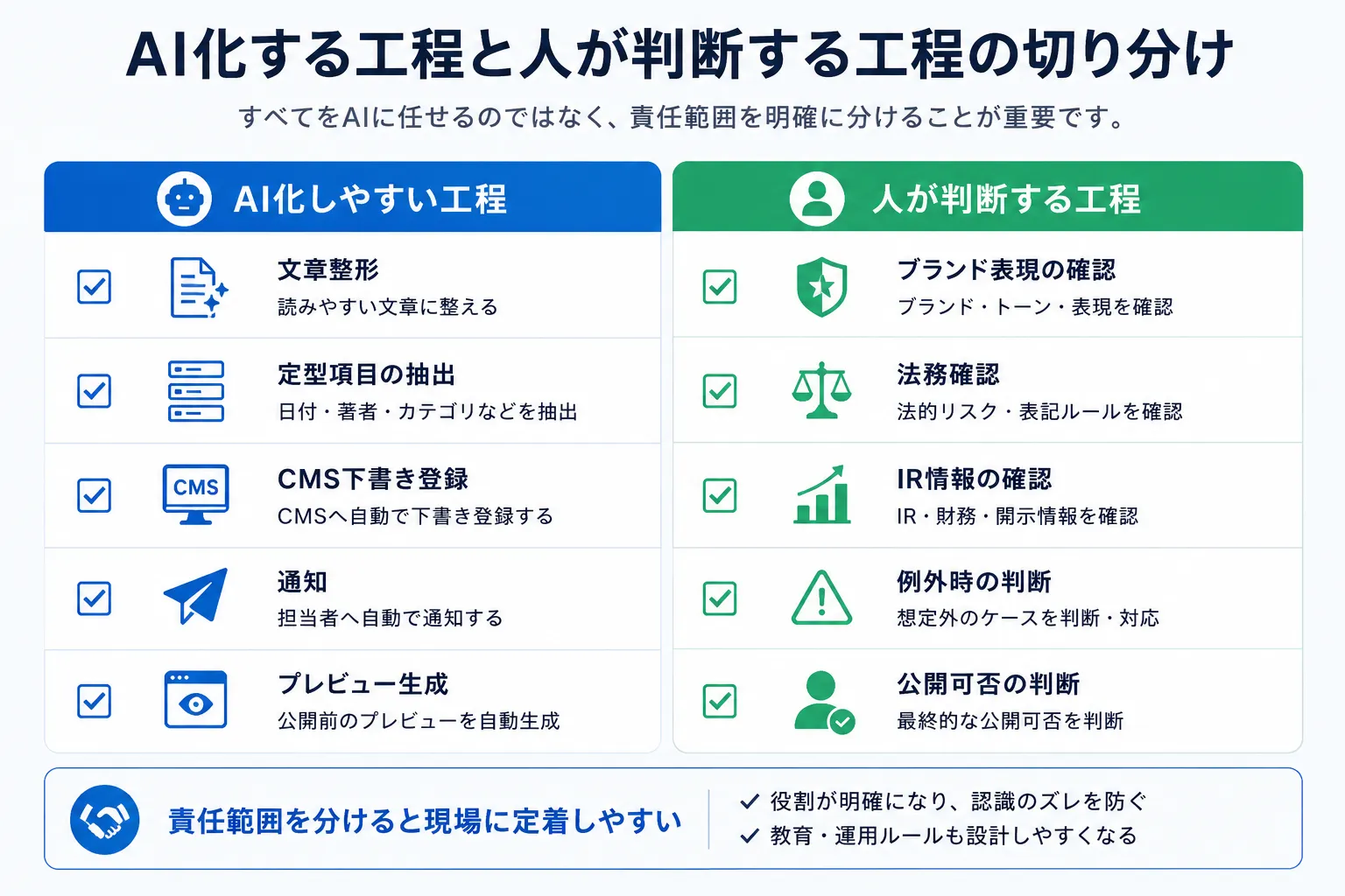 AI化する工程と人が判断する工程の切り分け