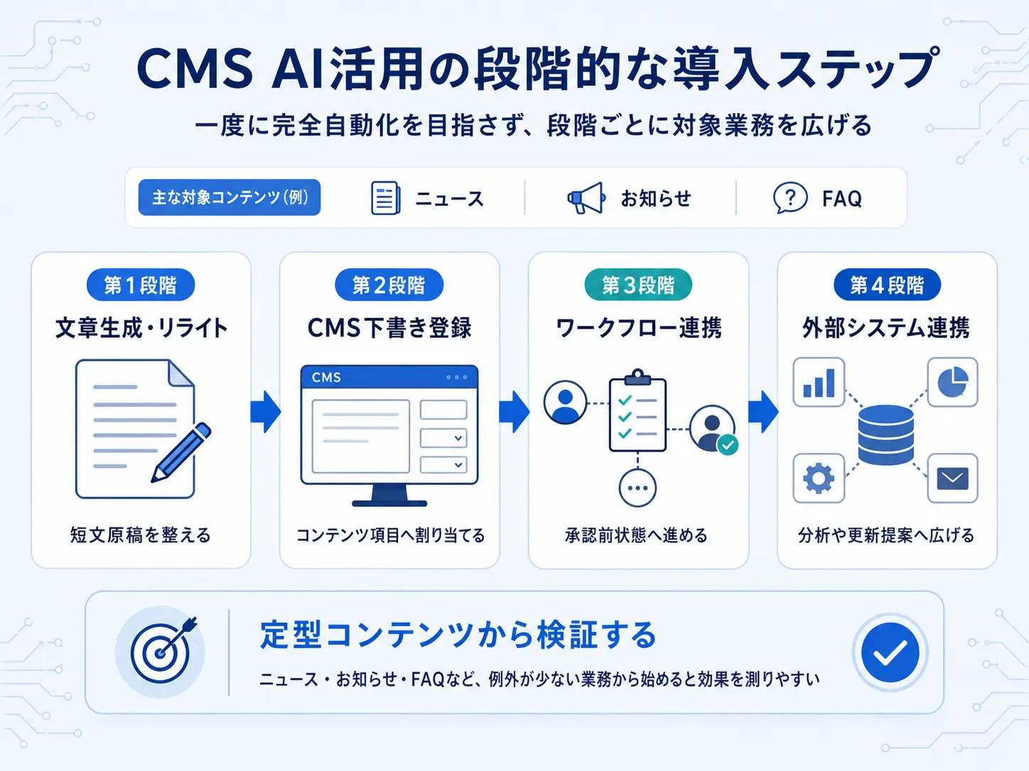 CMS AI活用の段階的な導入ステップ