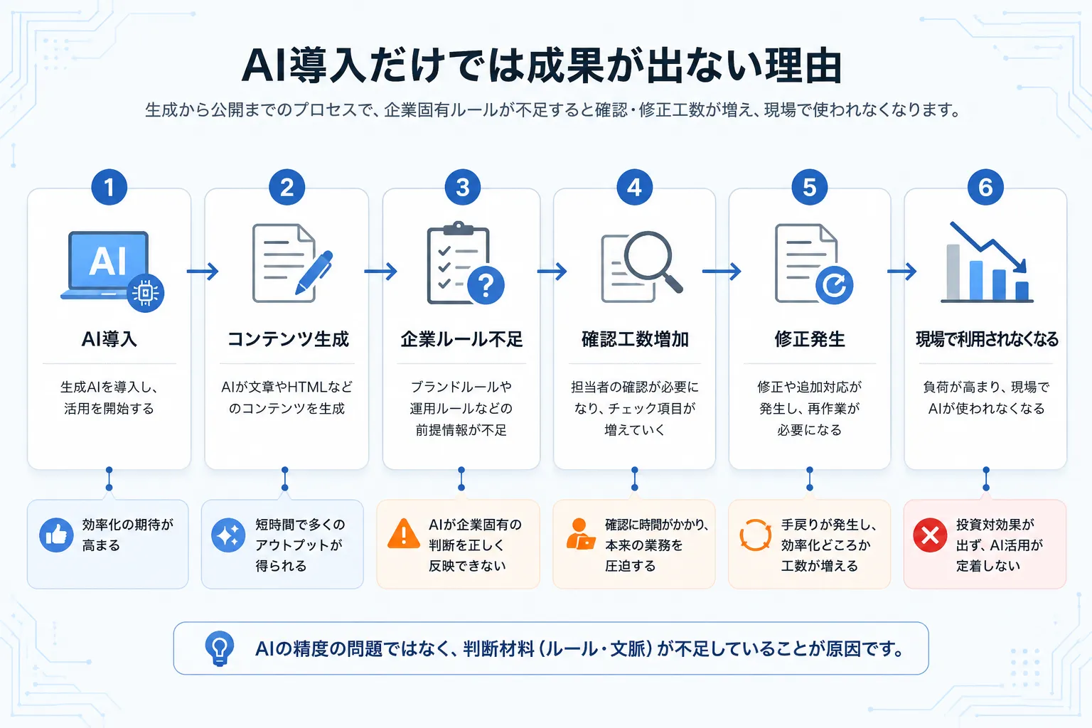 AI導入だけでは成果が出ない理由