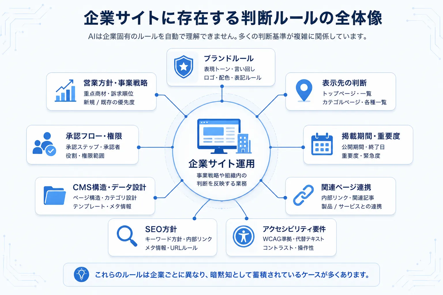 企業サイトに存在する判断ルールの全体像