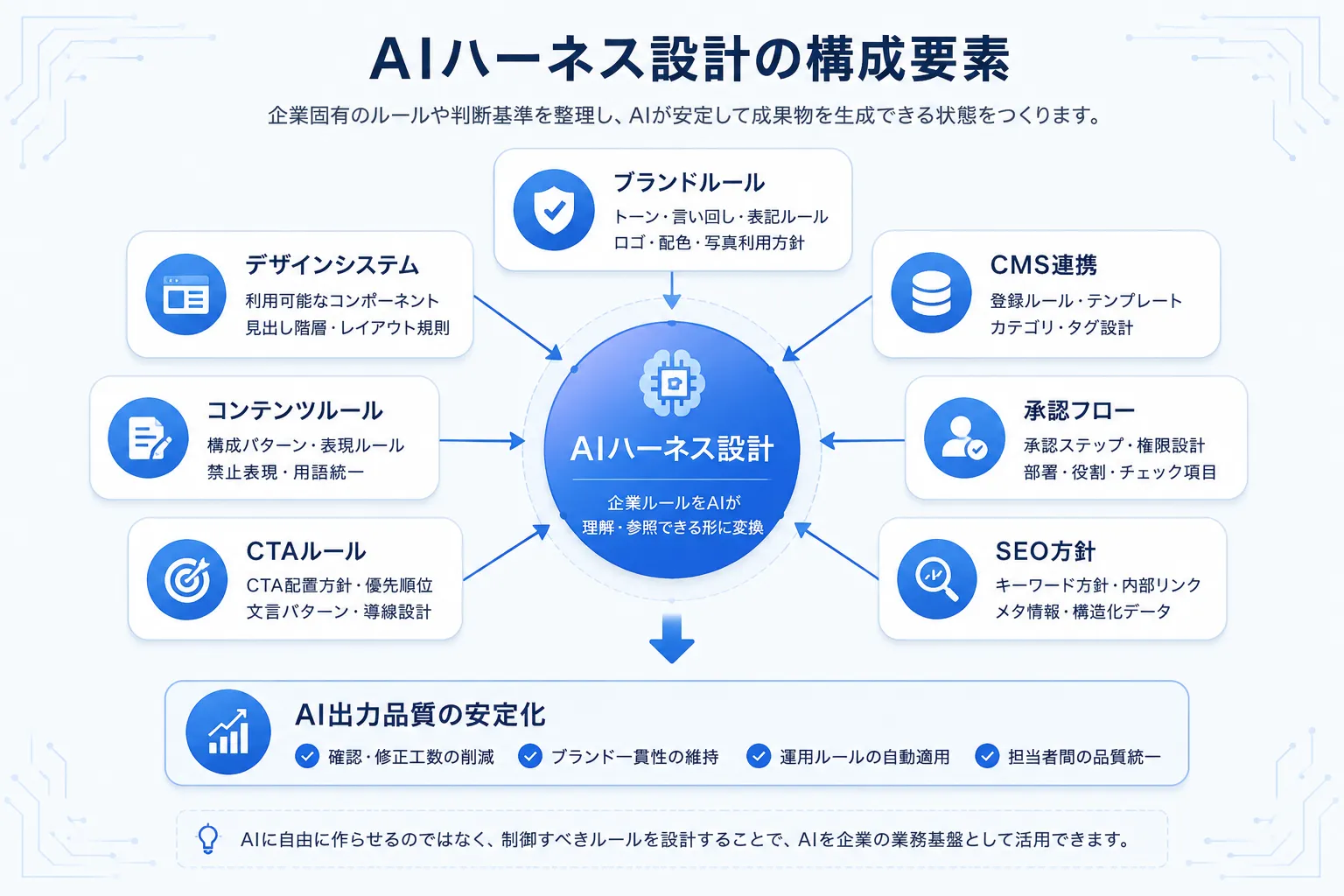 AIハーネス設計の構成要素