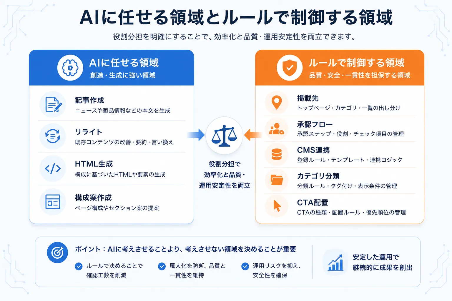 AIに任せる領域とルールで制御する領域
