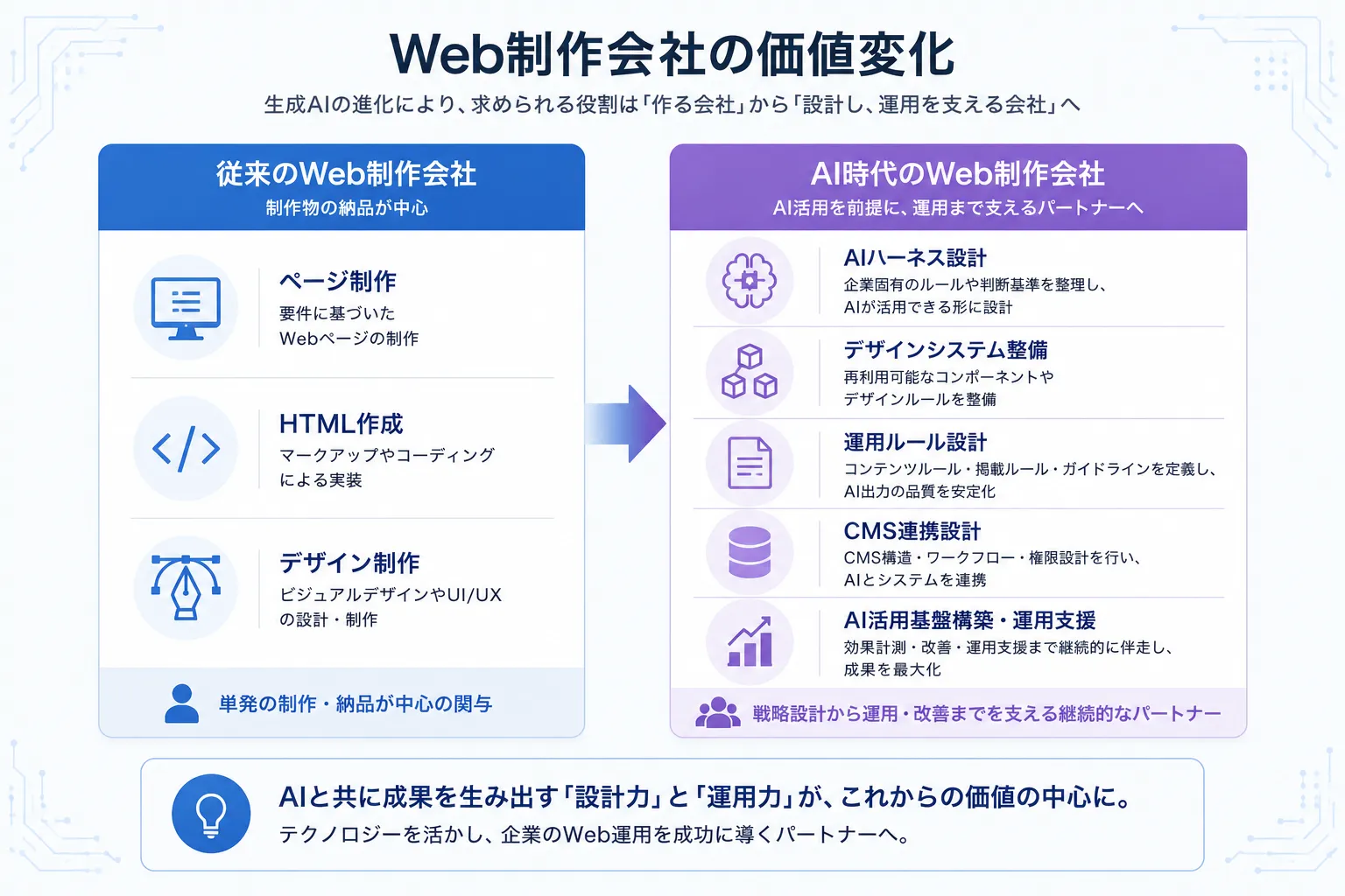 Web制作会社の価値変化
