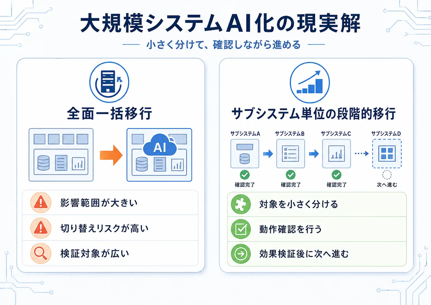 大規模システムAI化の現実解