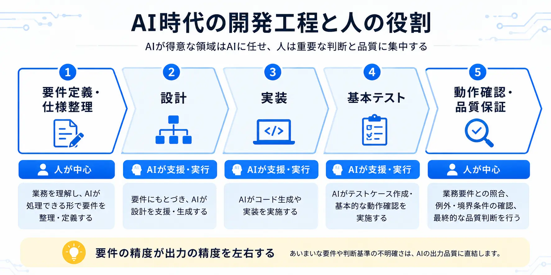 AI時代の開発工程と人の役割