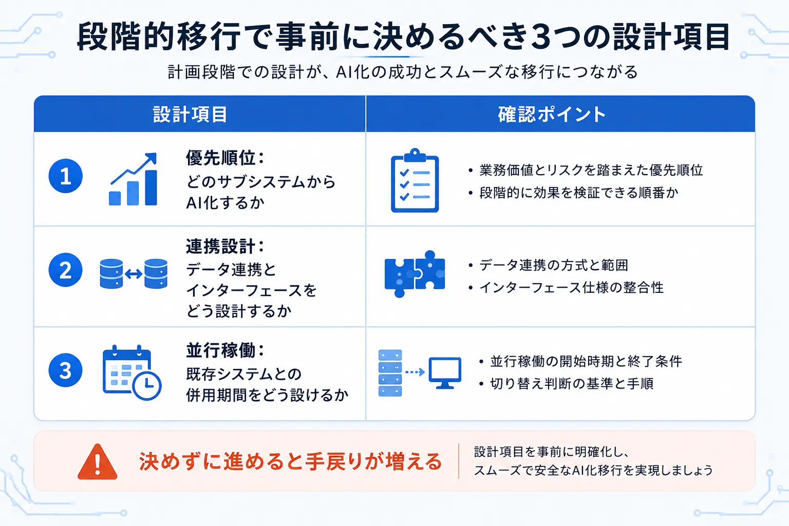 段階的移行で事前に決めるべき3つの設計項目