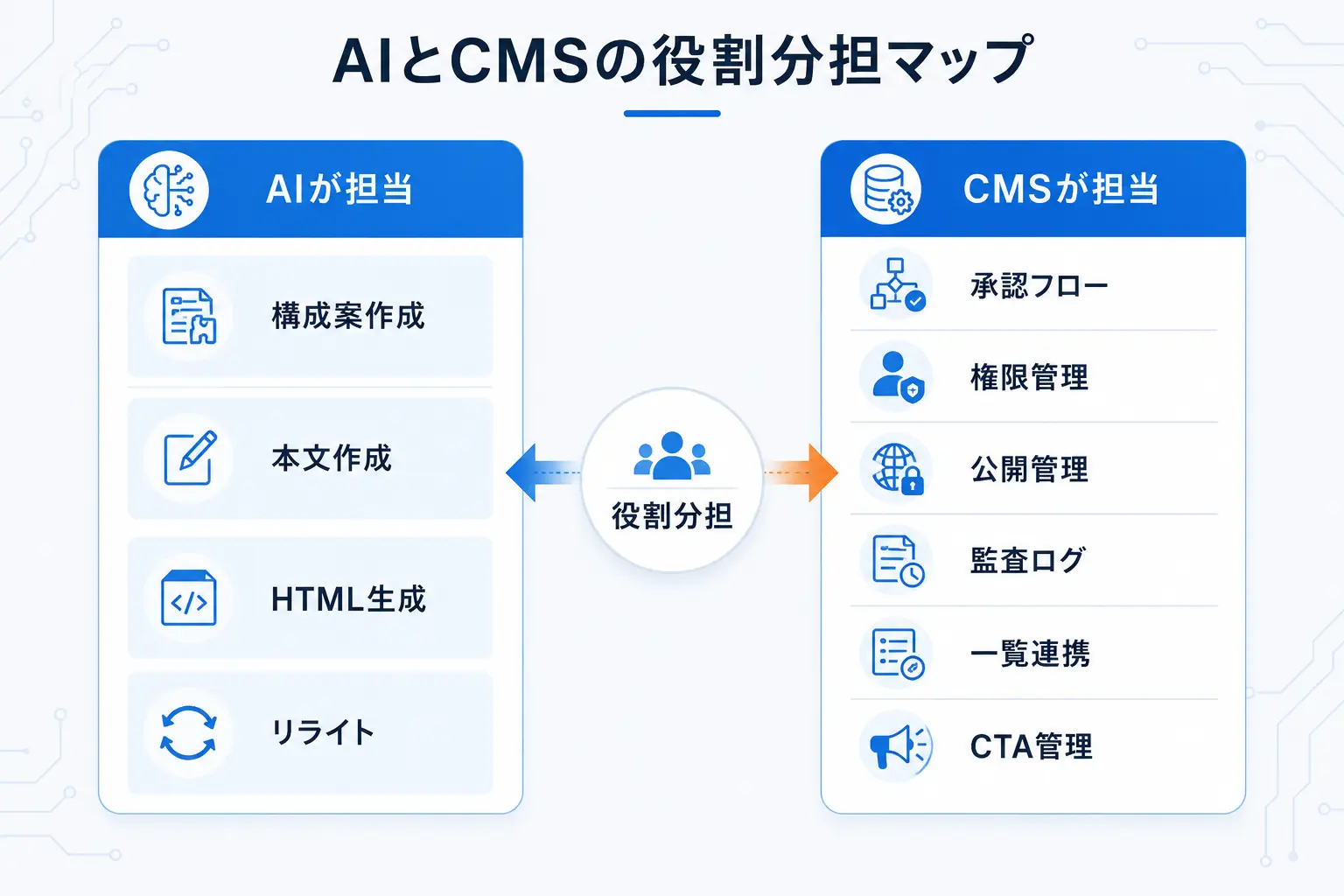 AIとCMSの役割分担マップ