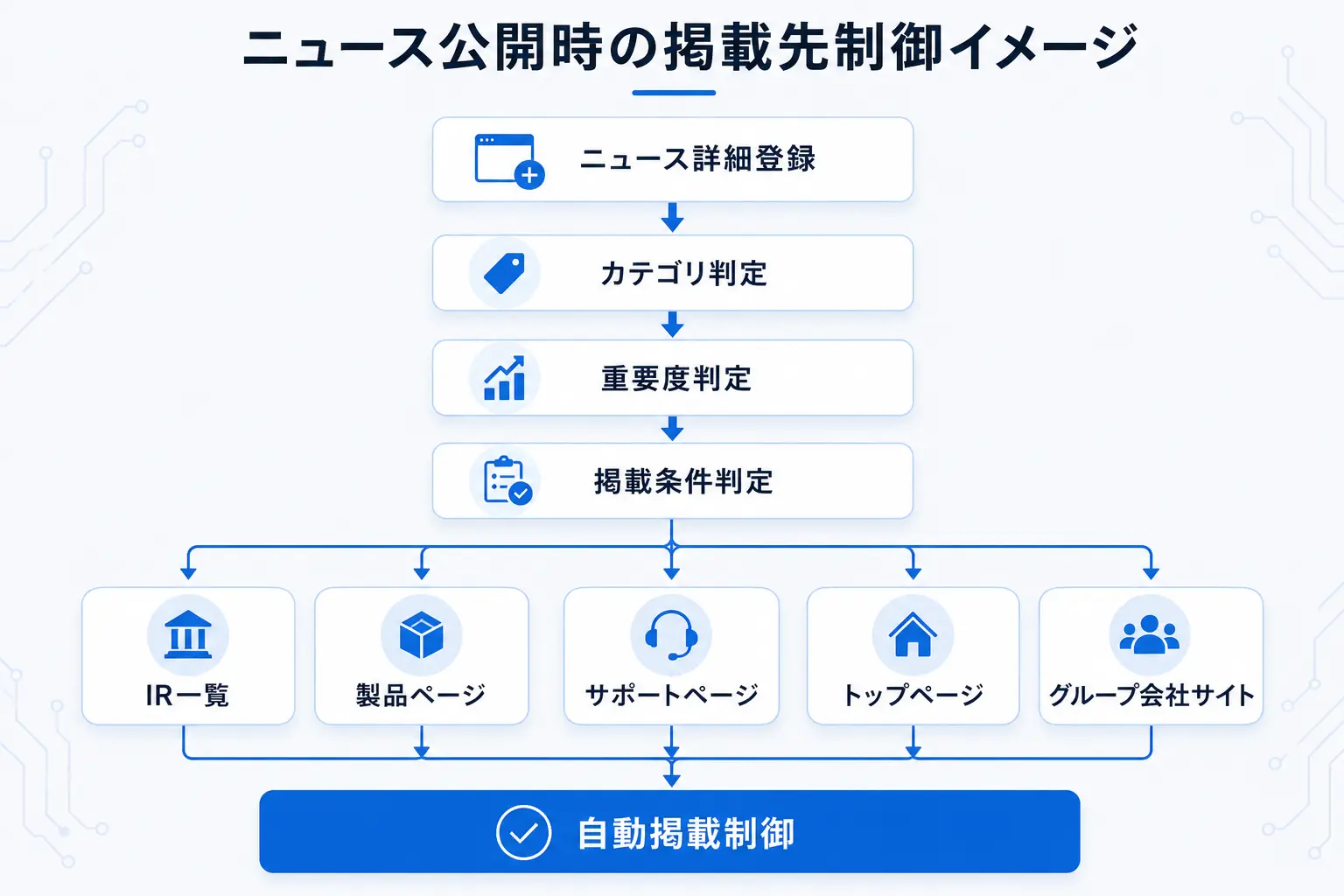 ニュース公開時の掲載先制御イメージ