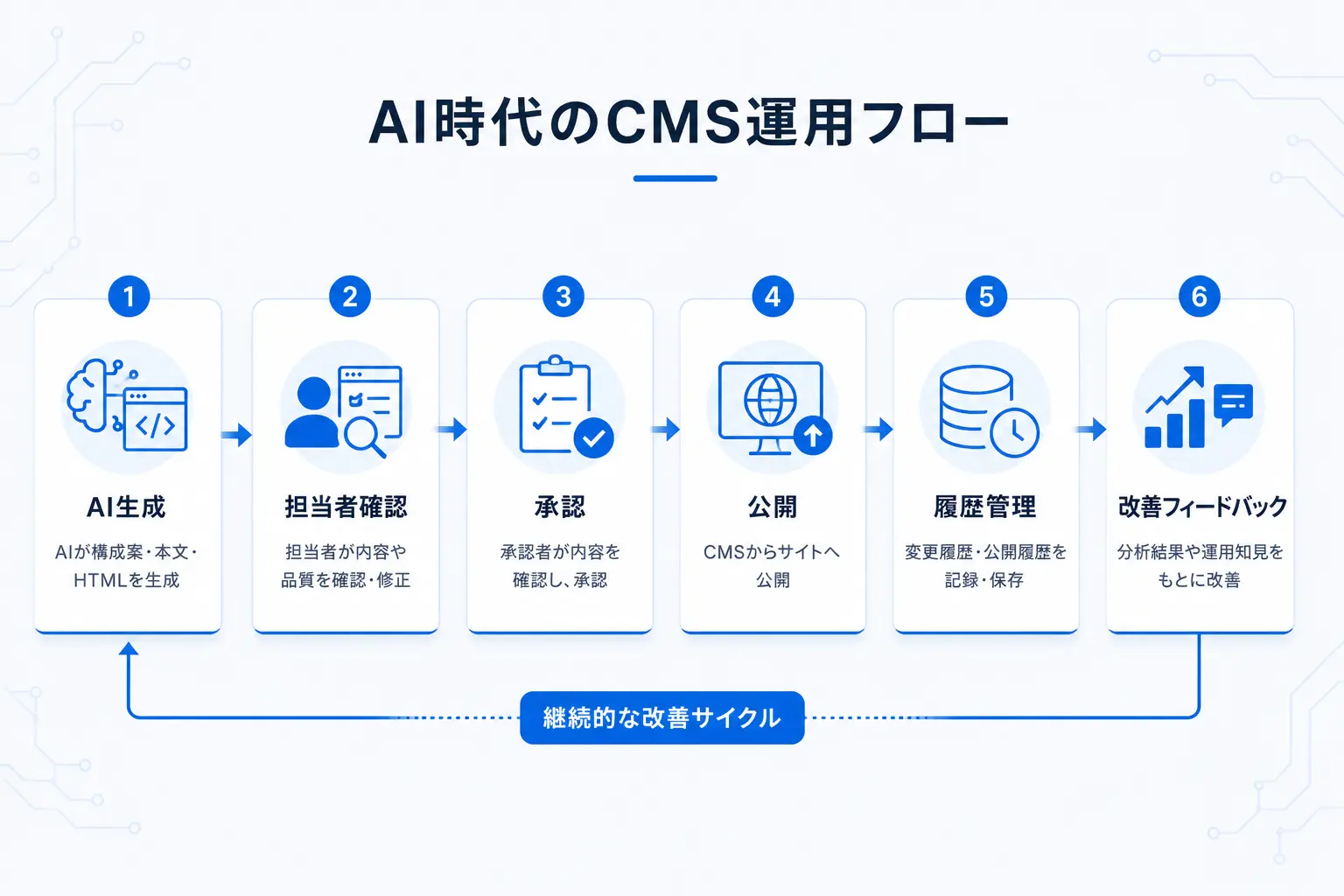 AI時代のCMS運用フロー