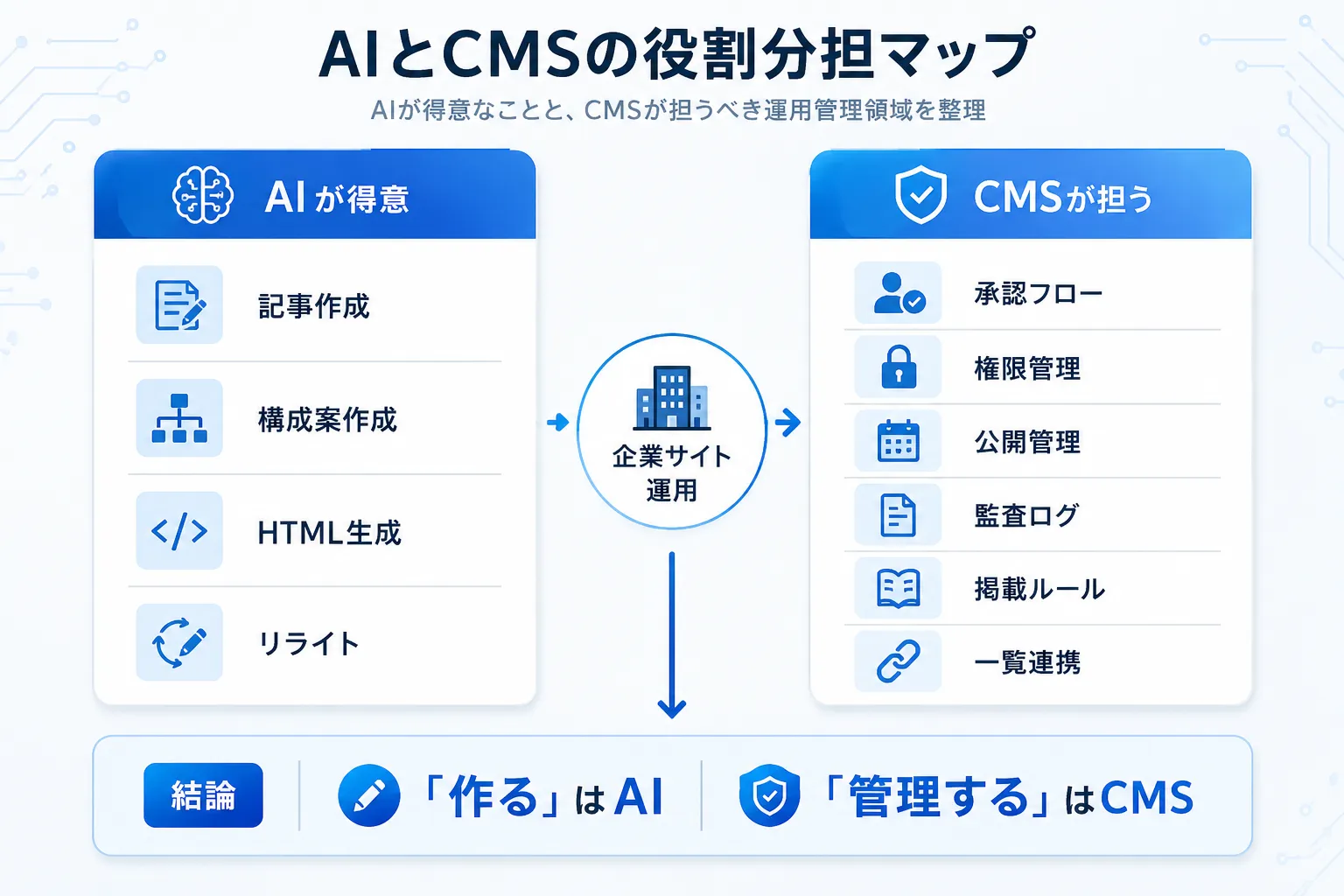 AIとCMSの役割分担マップ