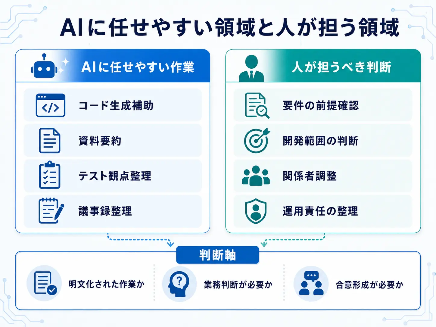 AIに任せやすい領域と人が担う領域