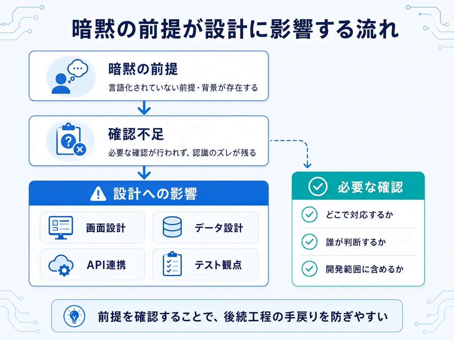 暗黙の前提が設計に影響する恐れ