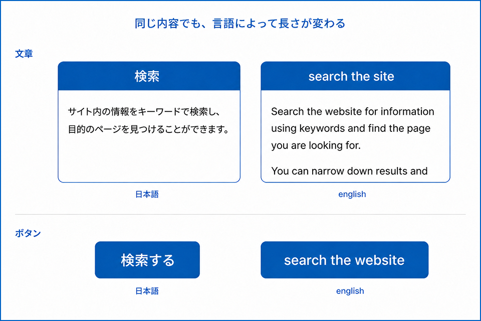 同じ内容でも、言語によって長さが変わる