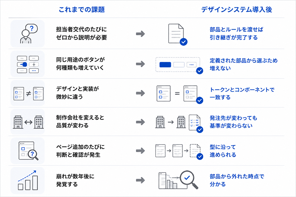 デザインシステム導入前後の課題対比6項目