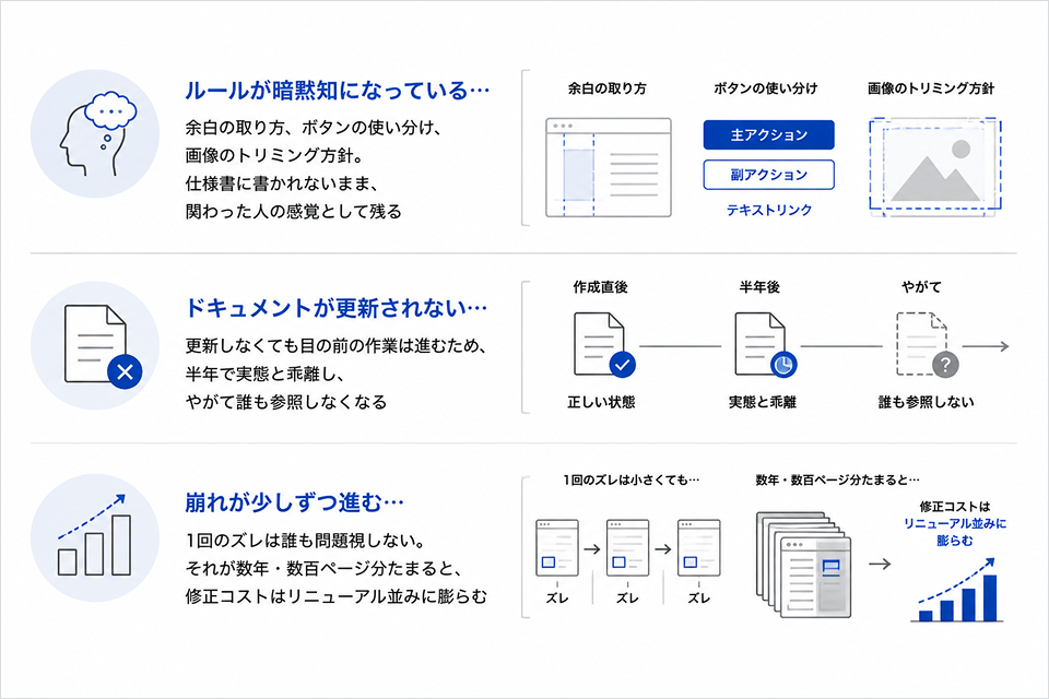 UIが崩れる3つの原因。ルールの暗黙知化、ドキュメント未更新、崩れの蓄積