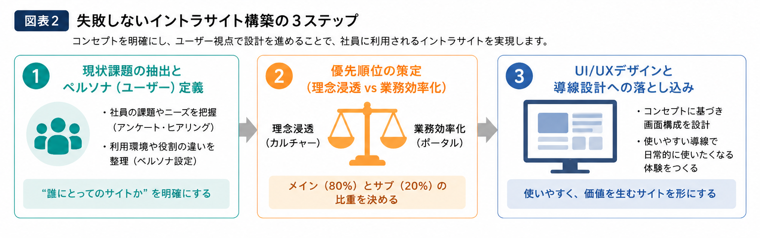 図表2：失敗しないイントラサイト構築の3ステップ