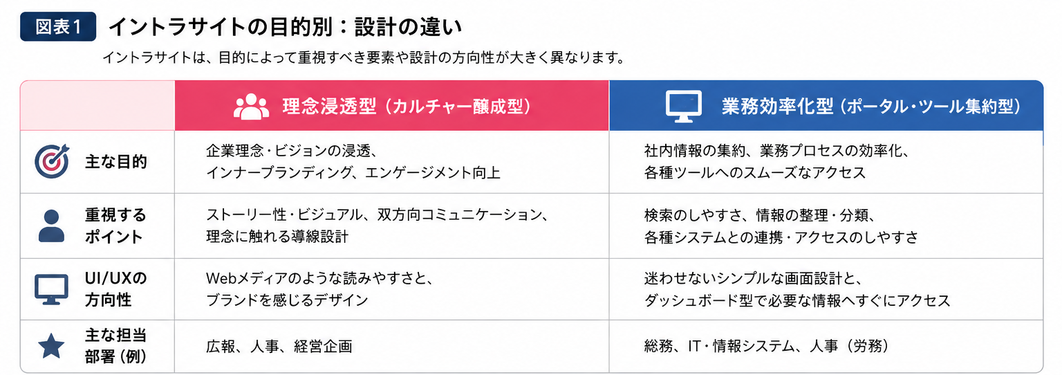 図表1：イントラサイトの目的別・設計の違い