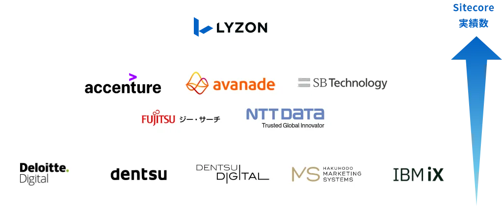 Sitecore実績数